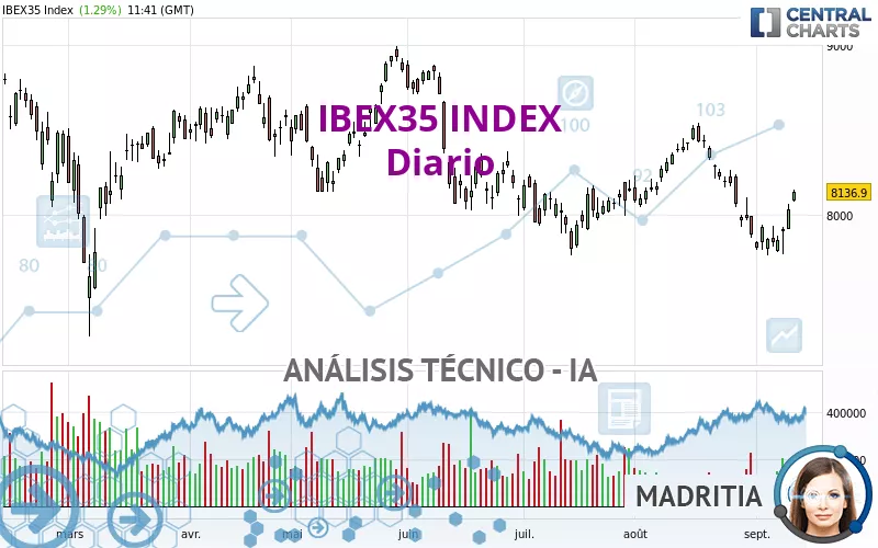 IBEX35 INDEX - Dagelijks