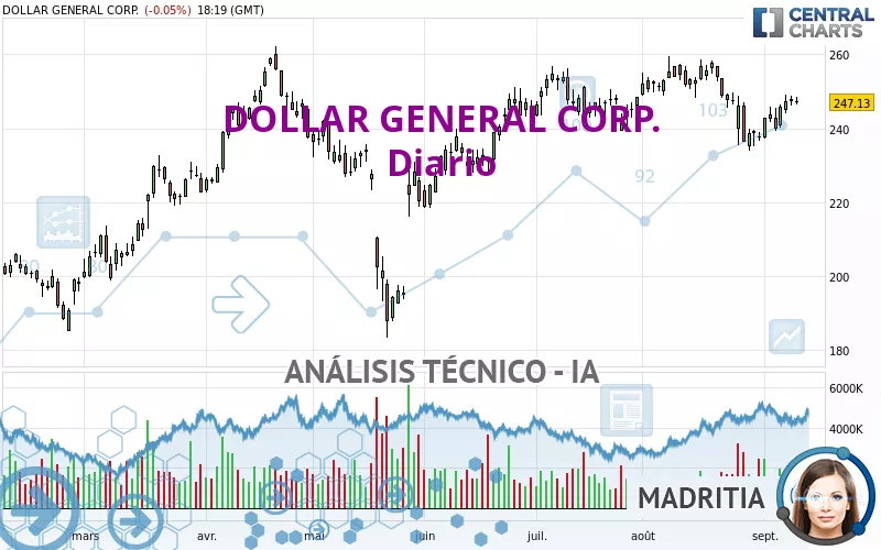 DOLLAR GENERAL CORP. - Giornaliero