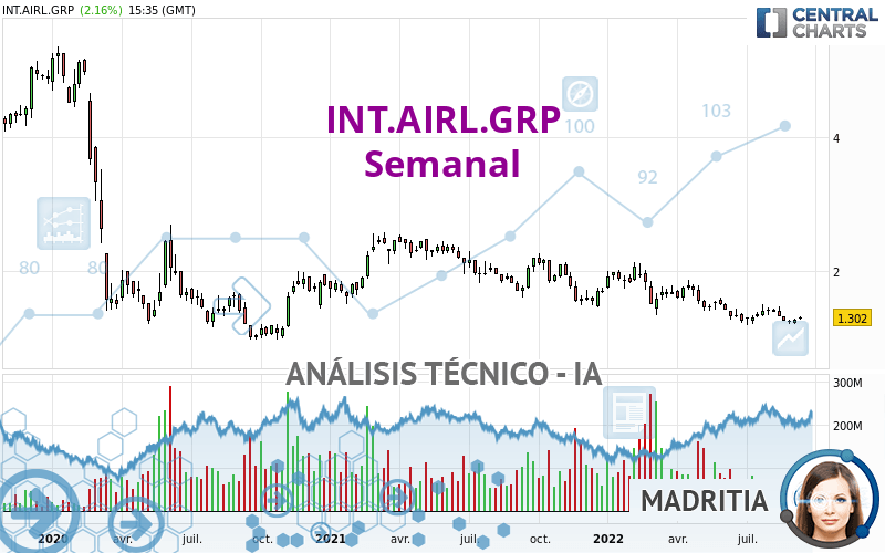 INT.AIRL.GRP - Hebdomadaire