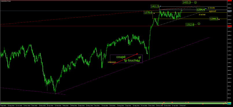 RUSSELL 2000 INDEX FUND - Journalier