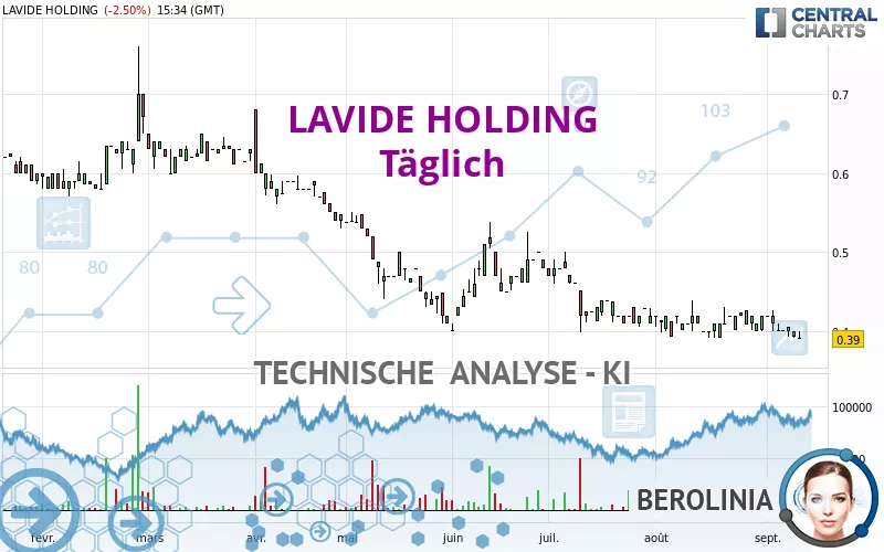 LAVIDE HOLDING - Daily