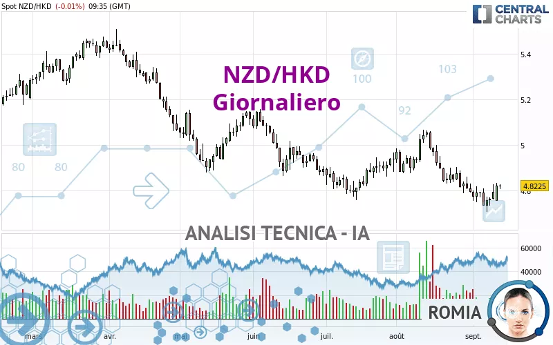 NZD/HKD - Journalier