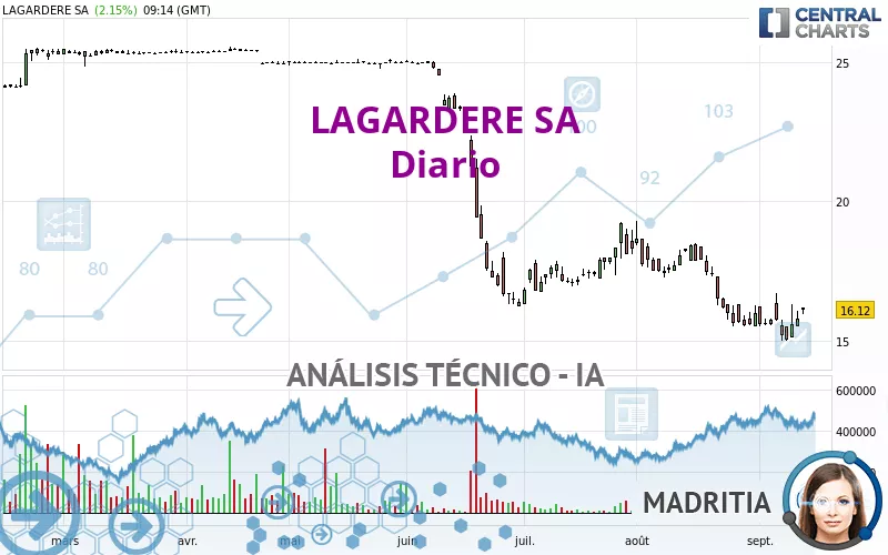 LAGARDERE SA - Giornaliero