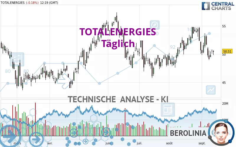 TOTALENERGIES - Täglich