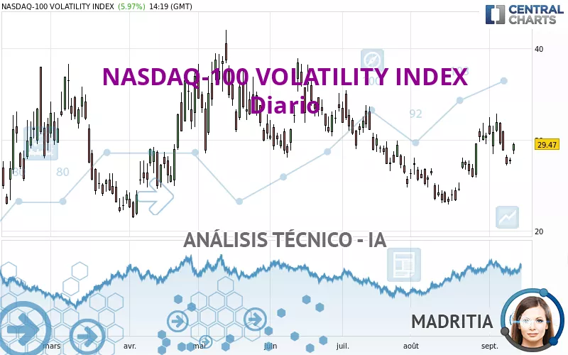 NASDAQ-100 VOLATILITY INDEX - Diario