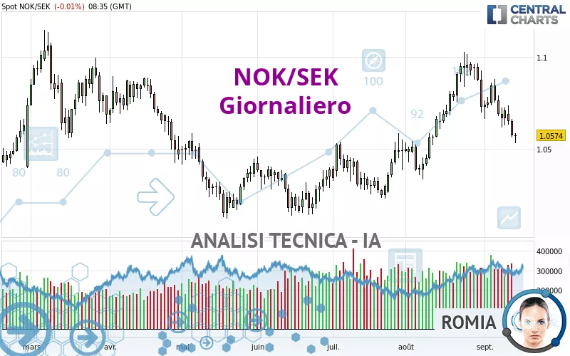 NOK/SEK - Giornaliero