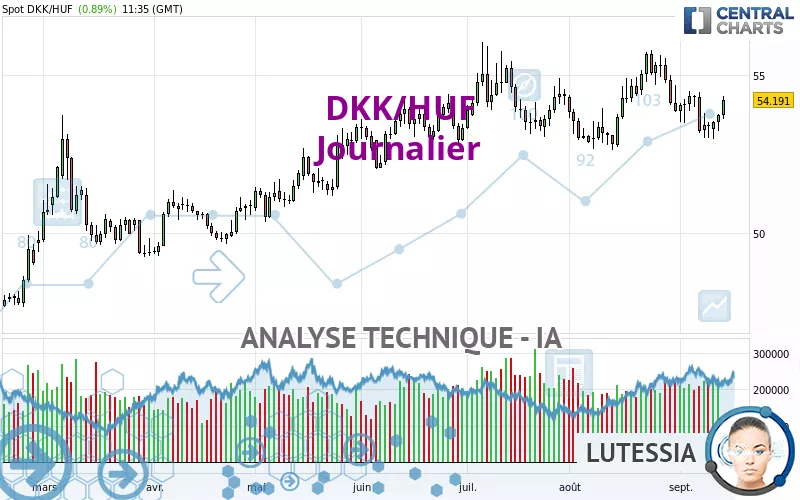 DKK/HUF - Journalier