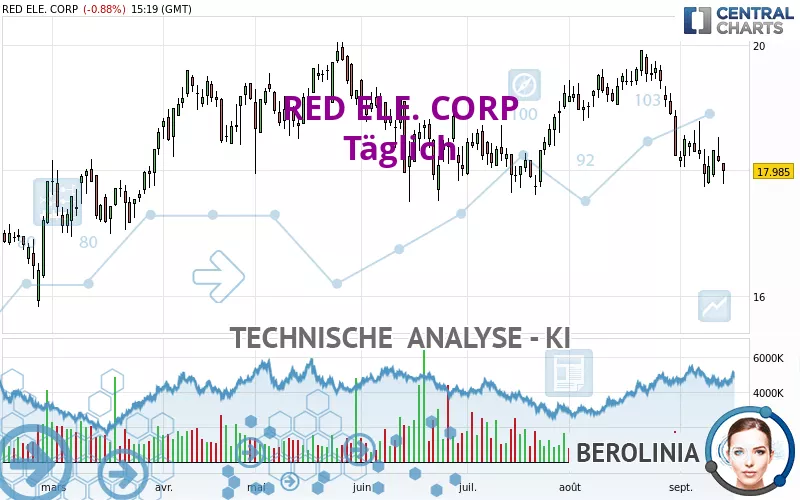 REDEIA CORPORACION - Täglich