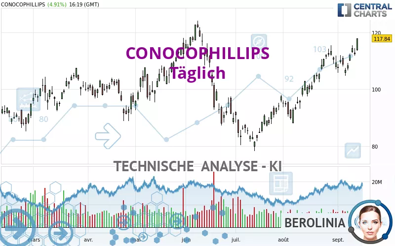 CONOCOPHILLIPS - Täglich