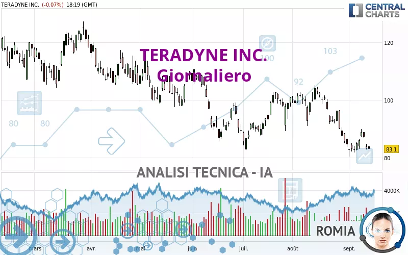 TERADYNE INC. - Giornaliero