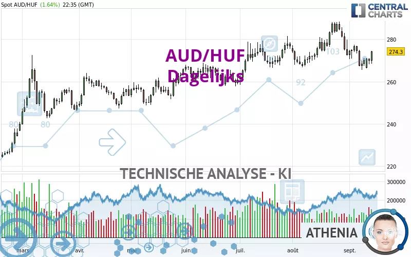 AUD/HUF - Journalier