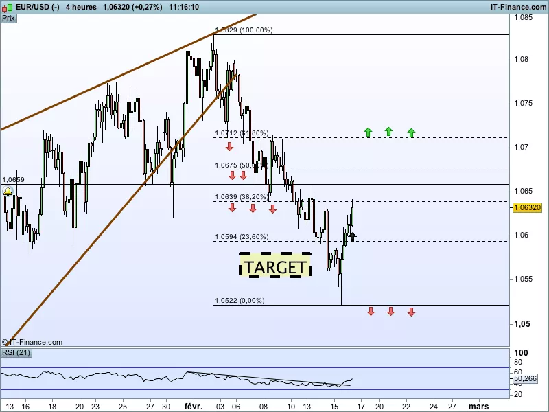 EUR/USD - 4H