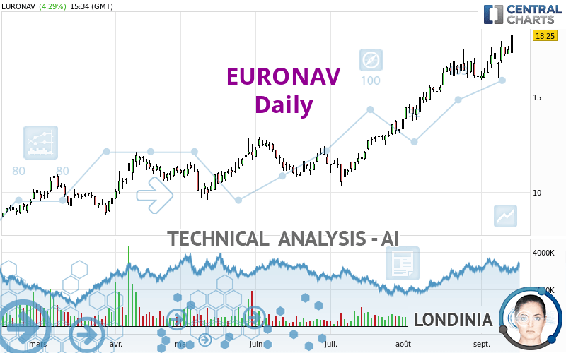 EURONAV - Daily