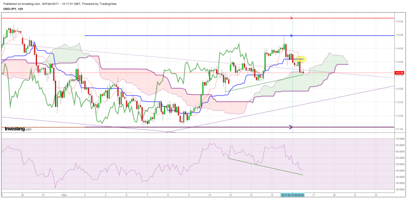 USD/JPY - 2H