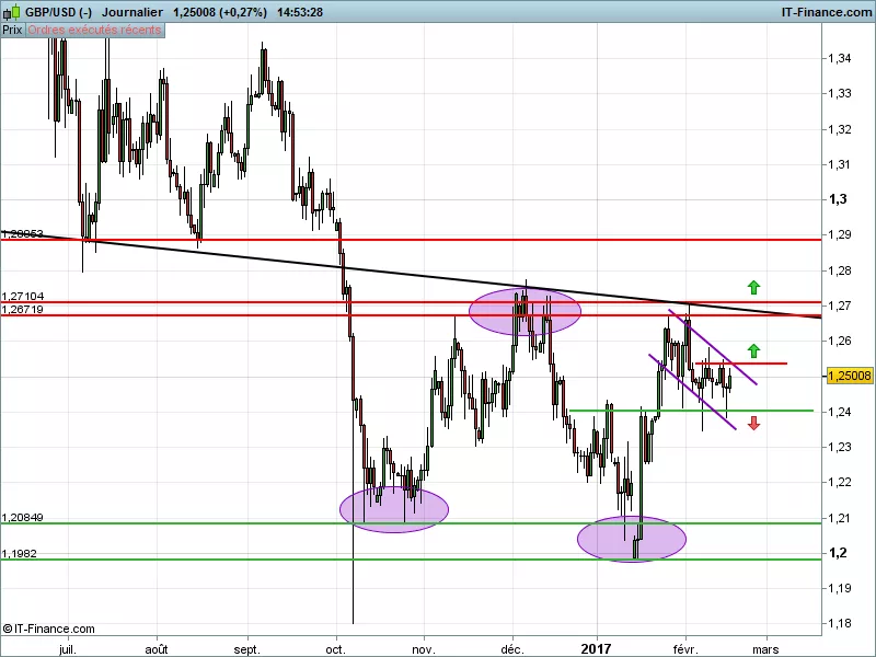 GBP/USD - Dagelijks