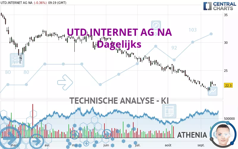 UTD.INTERNET AG NA - Dagelijks