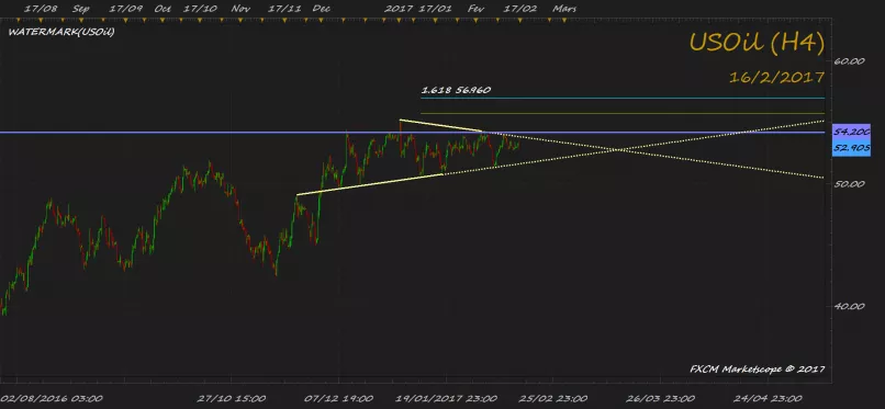 WTI CRUDE OIL - 4H