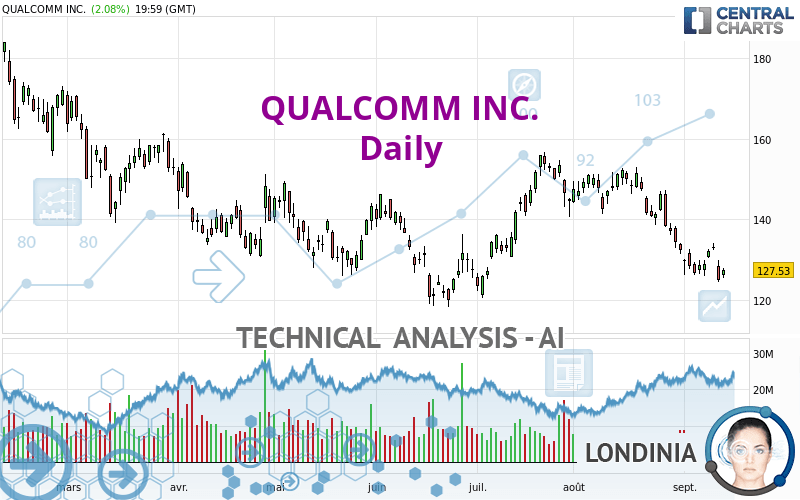 QUALCOMM INC. - Dagelijks