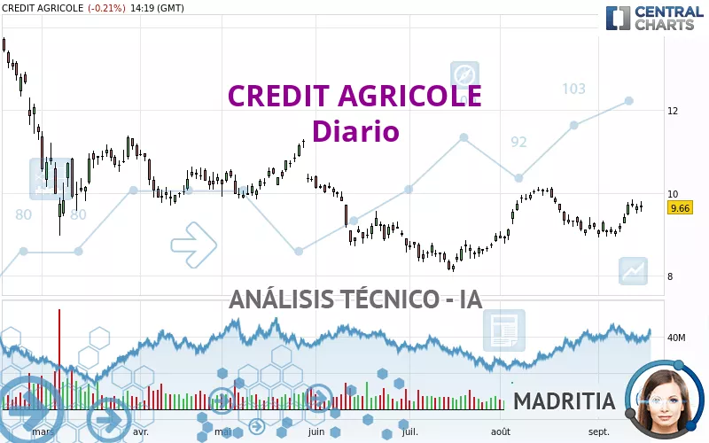 CREDIT AGRICOLE - Daily