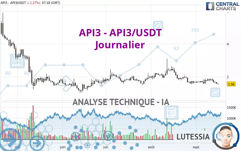 API3 - API3/USDT - Journalier