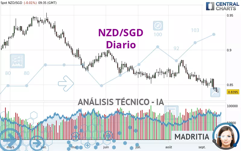 NZD/SGD - Diario