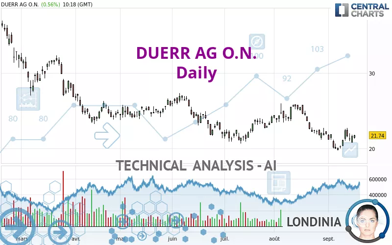 DUERR AG O.N. - Daily