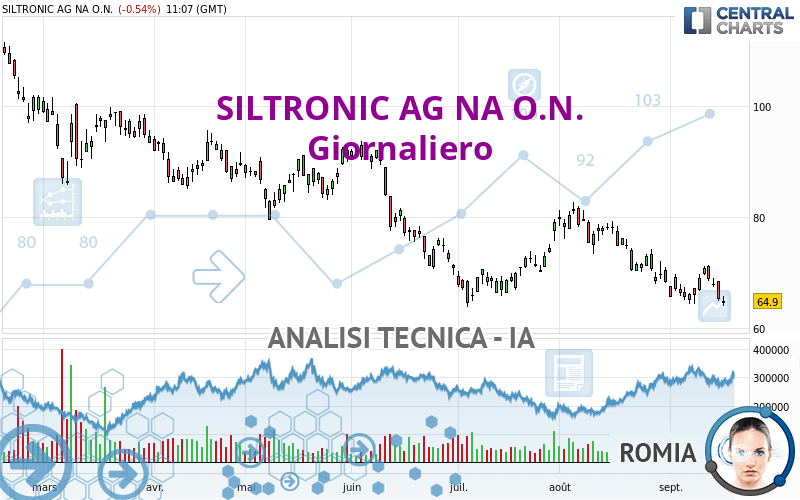 SILTRONIC AG NA O.N. - Daily