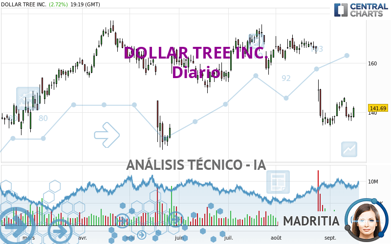 DOLLAR TREE INC. - Giornaliero