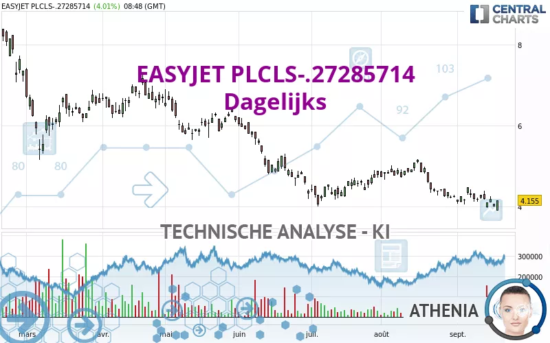 EASYJET PLCLS-.27285714 - Dagelijks