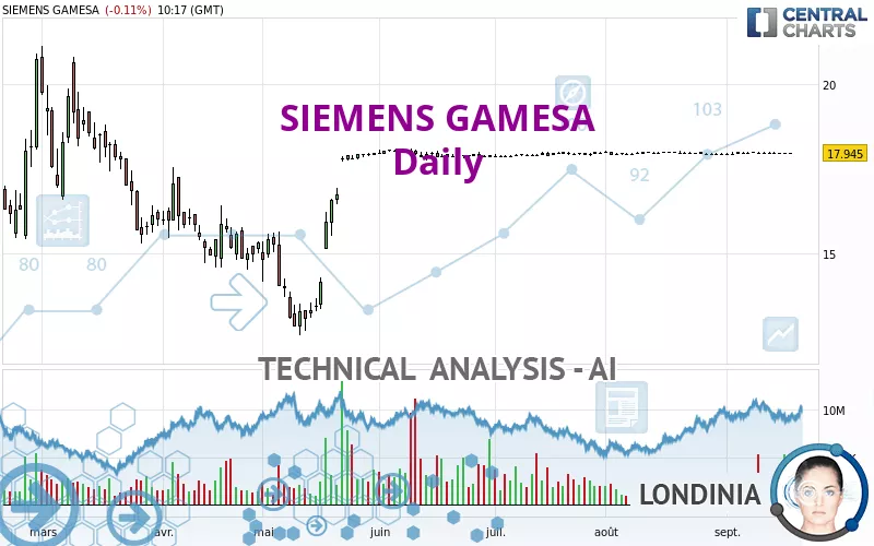 SIEMENS GAMESA - Daily