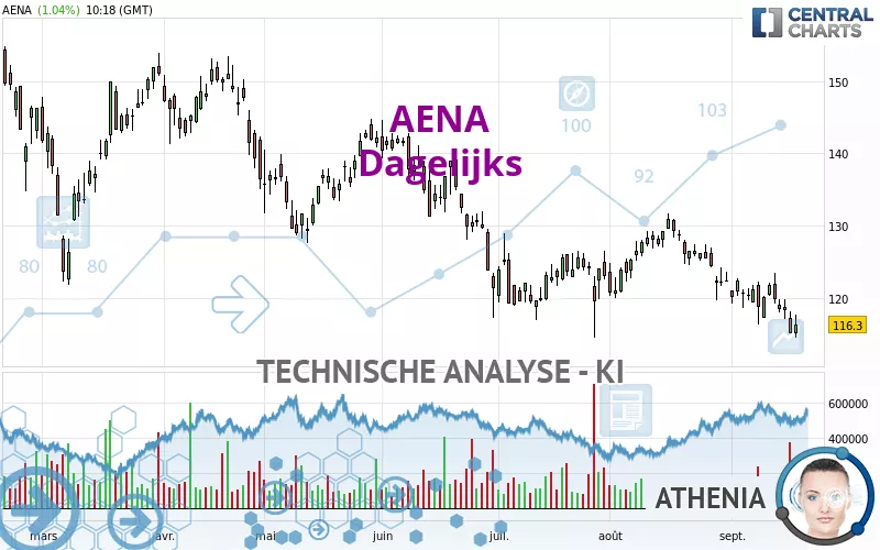 AENA - Dagelijks