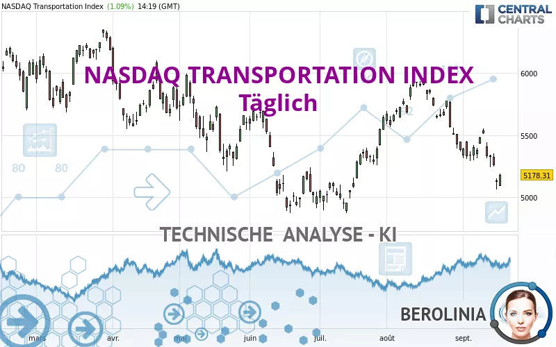 NASDAQ TRANSPORTATION INDEX - Täglich