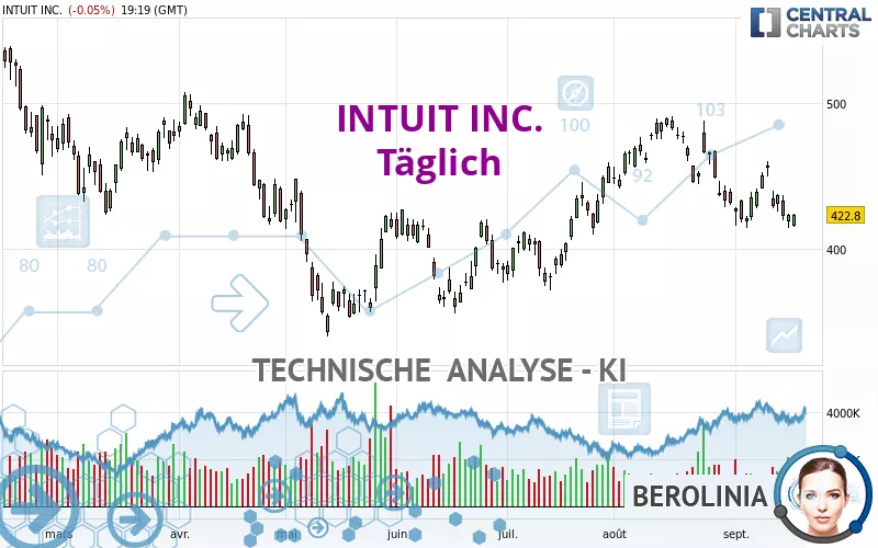 INTUIT INC. - Giornaliero