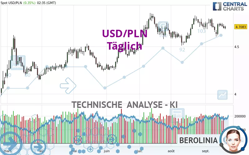 USD/PLN - Täglich