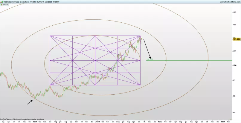 US DOLLAR INDEX - Daily