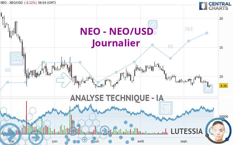 NEO - NEO/USD - Dagelijks