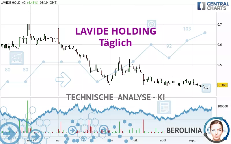 LAVIDE HOLDING - Täglich