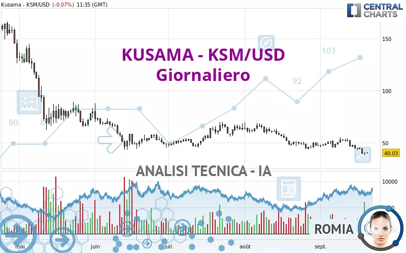 KUSAMA - KSM/USD - Giornaliero