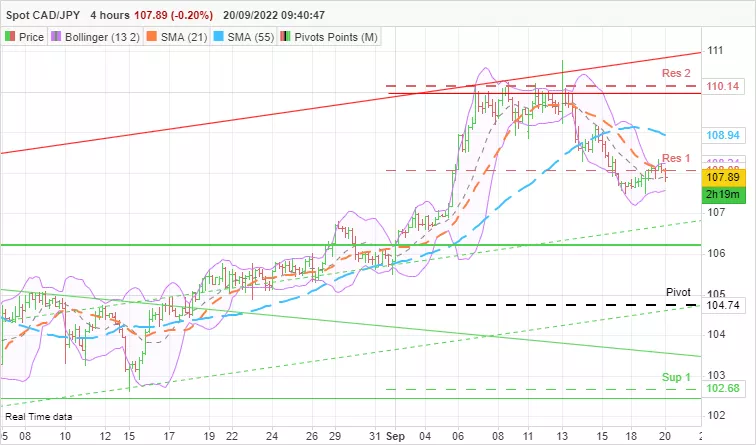 CAD/JPY - 4H