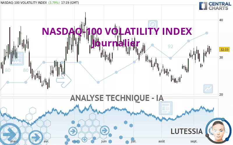 NASDAQ-100 VOLATILITY INDEX - Journalier