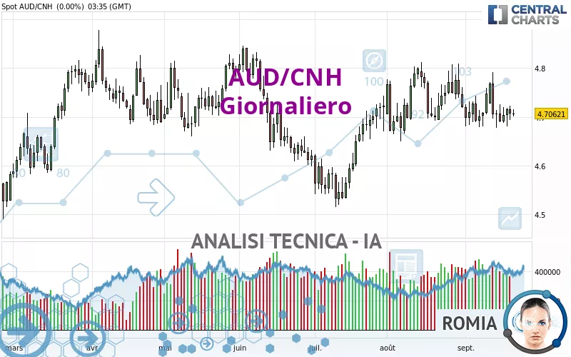 AUD/CNH - Journalier