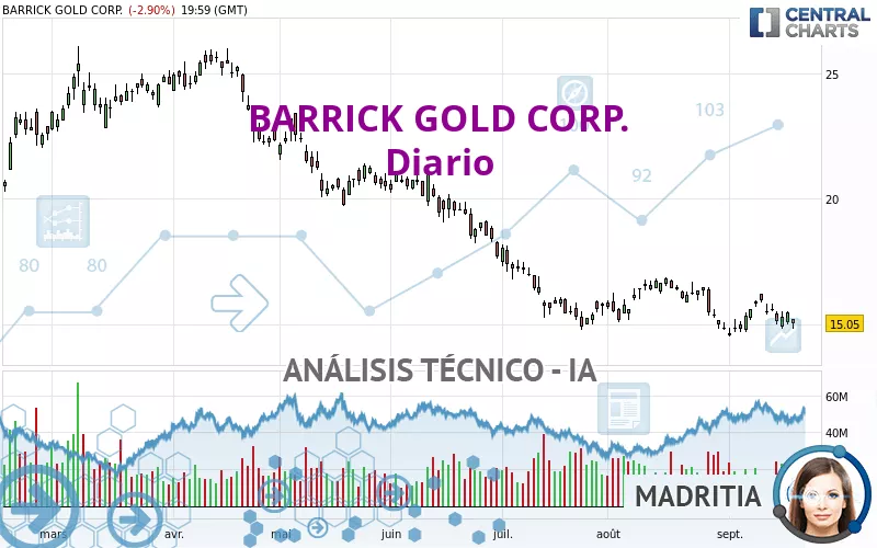 BARRICK GOLD CORP. - Giornaliero