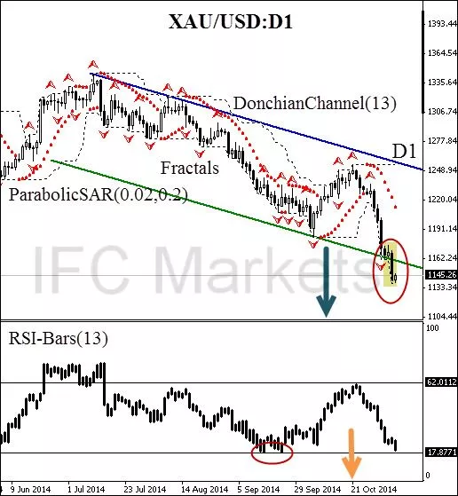 GOLD - USD - Journalier