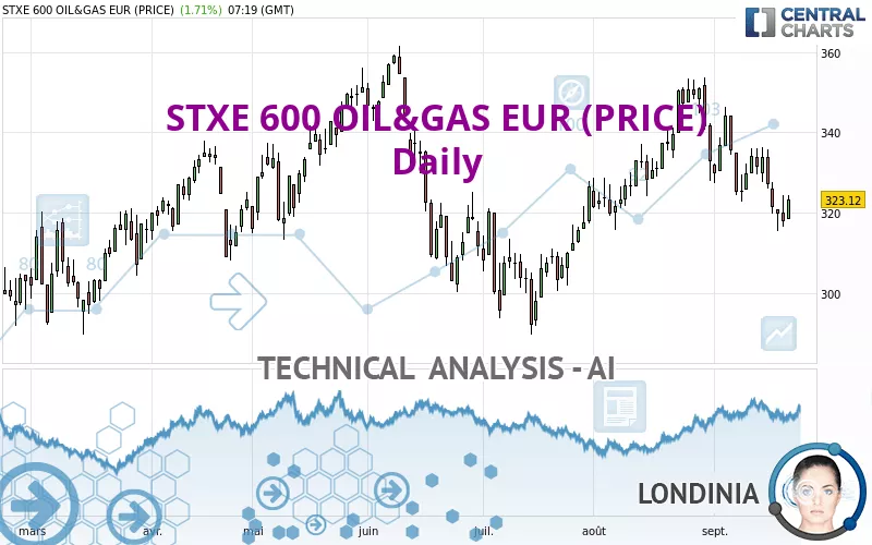 STXE 600 OIL&amp;GAS EUR (PRICE) - Daily