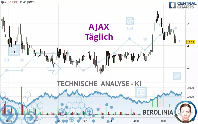 AJAX - Täglich