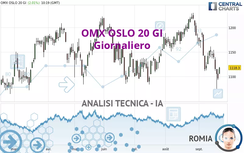 OMX OSLO 20 GI - Daily