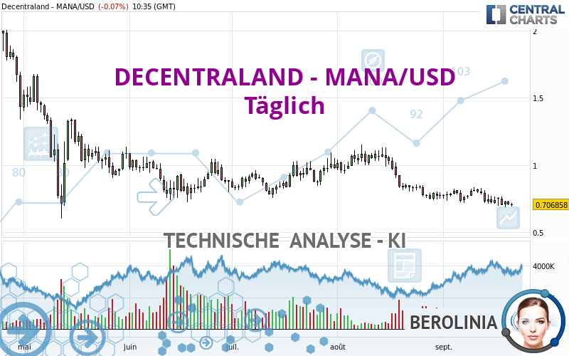 DECENTRALAND - MANA/USD - Daily