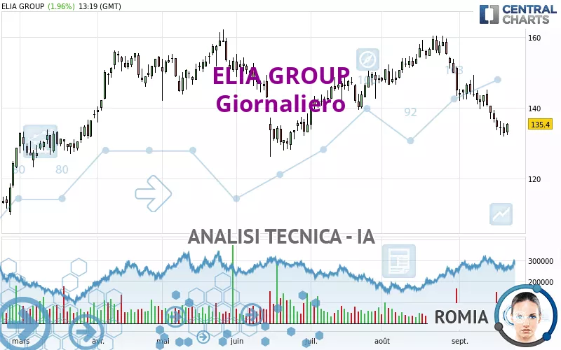 ELIA GROUP - Giornaliero