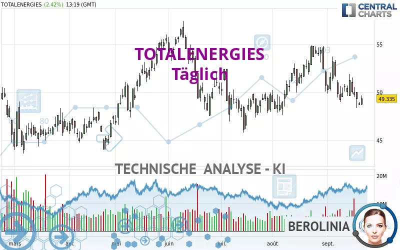 TOTALENERGIES - Täglich