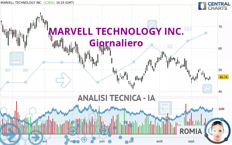 MARVELL TECHNOLOGY INC. - Journalier